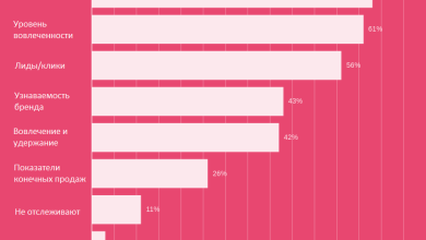 Photo of Влияние видеомаркетинга на продажи
