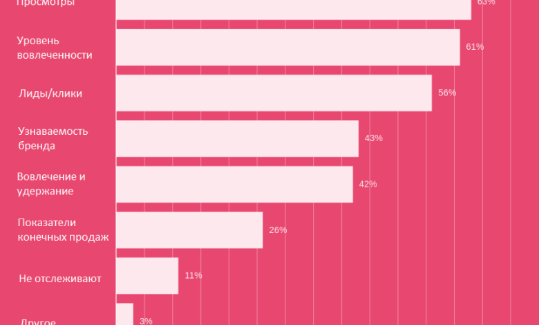 Photo of Влияние видеомаркетинга на продажи